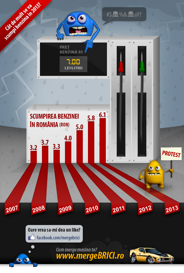 Infografic pret benzina
