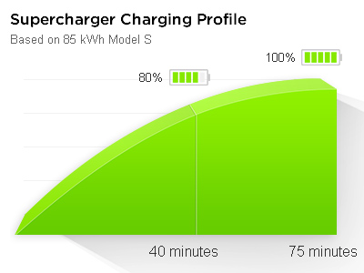 Viteza incarcare Supercharger Tesla